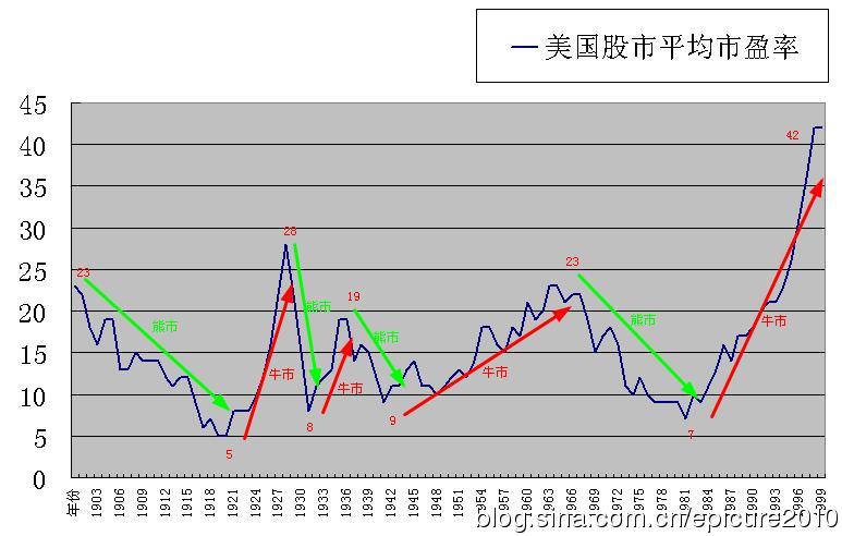 股市总市值和GDP看牛熊_牛熊指数编制原理与应用方法 附图 股市要闻 市场(2)