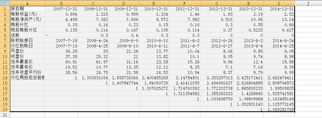 $浦发银行(sh600000)$ 6000点以来数据,可以用来测算一些值. - 雪球