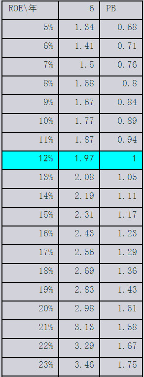 心若菩提1995: 有关ROE和PB的关系文章 来源