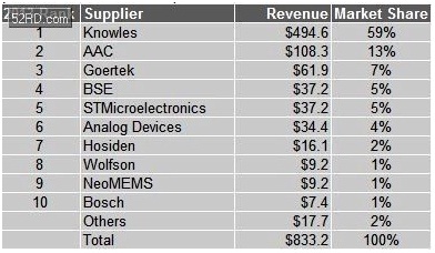 歌尔排名_潍坊歌尔(3)