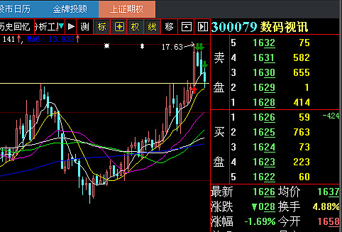 数码视讯sz300079突破和回抽都有点不像话再这么走就要