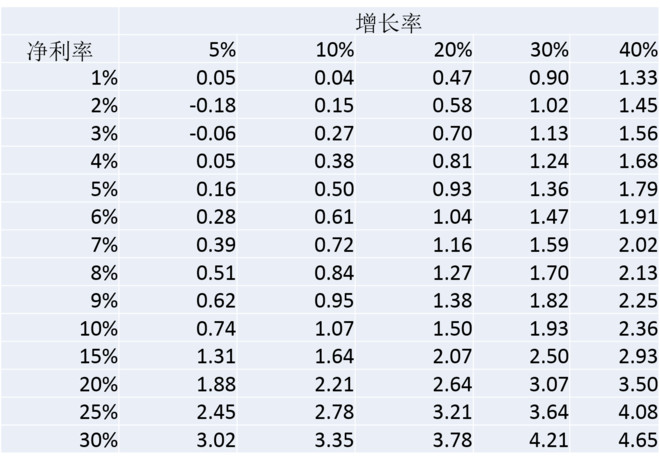 佛久投资: 估值基础2-明明白白市销率 1、相同