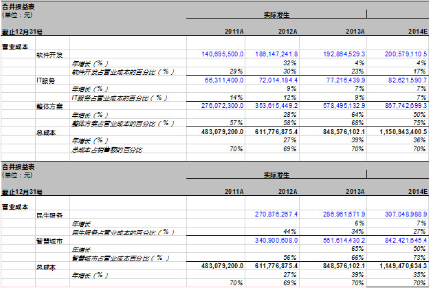 80除以9约等于多少_成本除以收入等于(3)