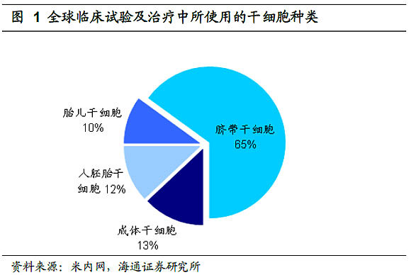 干细胞治疗：前景广阔（转自网络） 干细胞治疗的历史由来已久，自人类