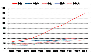 军费占gdp比重(3)