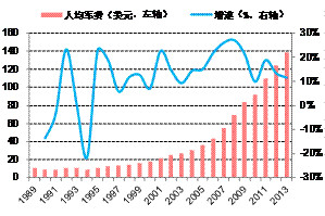 军费占gdp比重(2)