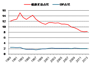 资料来源:中信建投研究发展部,sipri 图14:中国军费占政府支出比重及