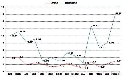 军费占gdp比重(2)