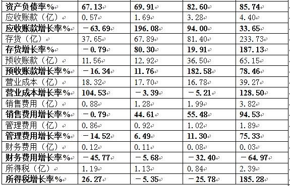 中性细胞比率偏高男孩_营业收入完成比率