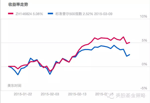 美股基金策略: 跑赢标普500一点点:进取型ET