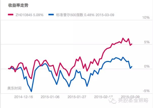 美股基金策略: 跑赢标普500一点点:进取型ET
