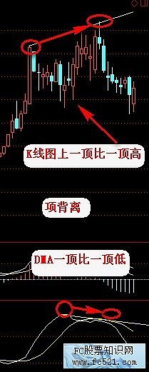 今天先学习心大的这个指标dma指标 使用方法一, dma 指标 原理:DMA指标是一种趋势分析指标,其依据快慢两条移动平... - 雪球