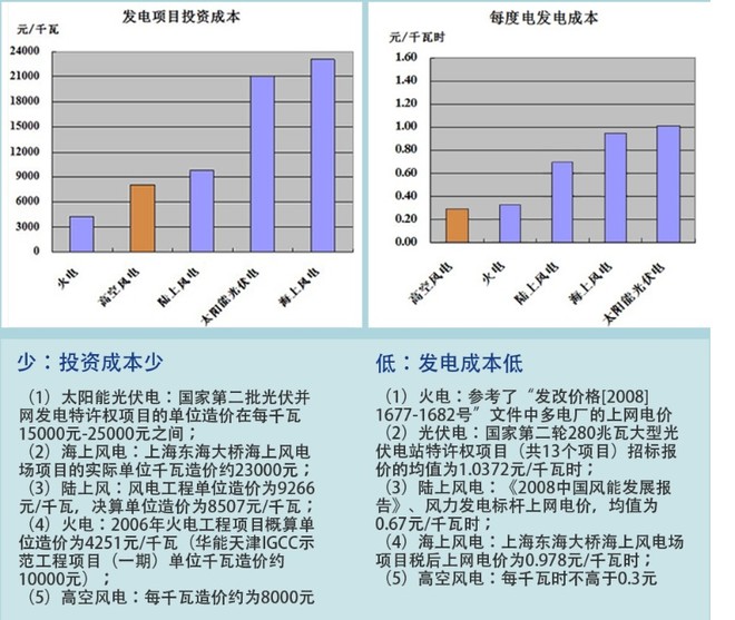 繼續深入研究,每千瓦時發電成本如何?