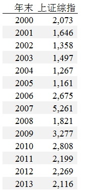 幕的统计客: 为什么用上证综指代表中国股市谬