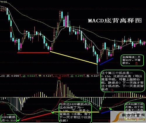 當dif由下向上突破dea,形成黃金交叉,既白色的dif上穿黃色的dea形成的