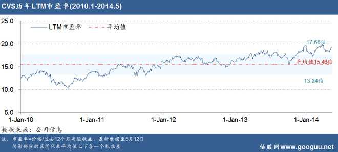 凡思特: 美国药品零售公司CVS详细解读 作者: