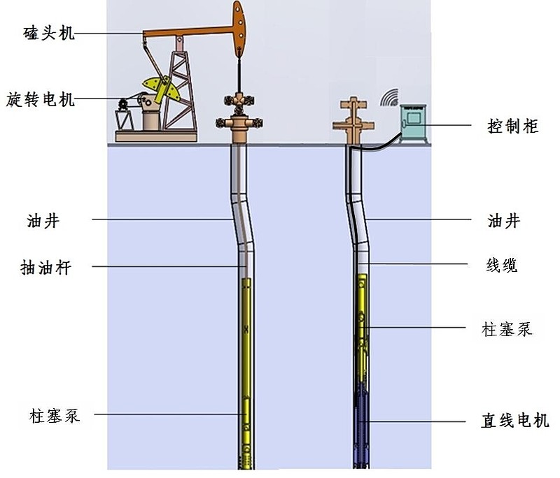 7,应用范围广泛,在低产井,斜井,丛式井,水平井,低渗透小排量井和稠