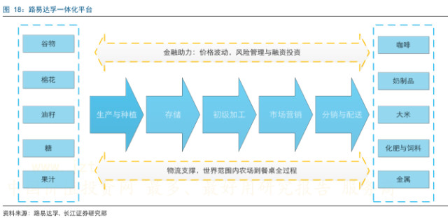 大公馆: 四大粮商之路易达孚:打造农产品+金融