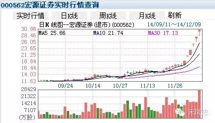 药吸收白云山,之后的股价表现并不好。宏源证