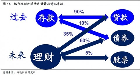 4 高收益資產被消滅