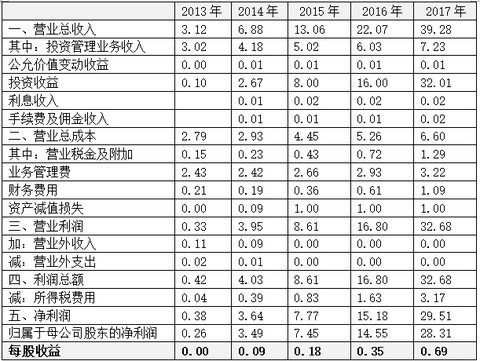 拙水壶: 九鼎投资作为新三板里的明星股票,可谓