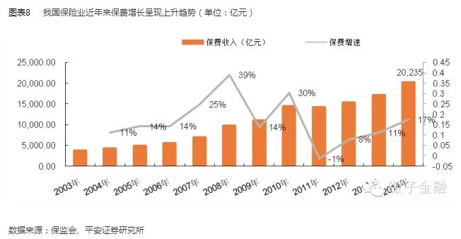 保险大发展人均gdp_投资报告 金融 保险迎来繁荣发展期(3)