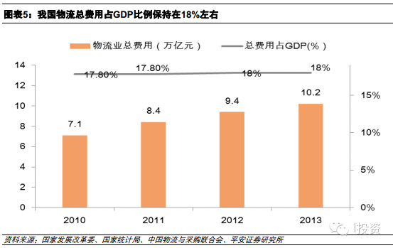 物流产业与GDP关系_gdp与国际收支的关系(2)