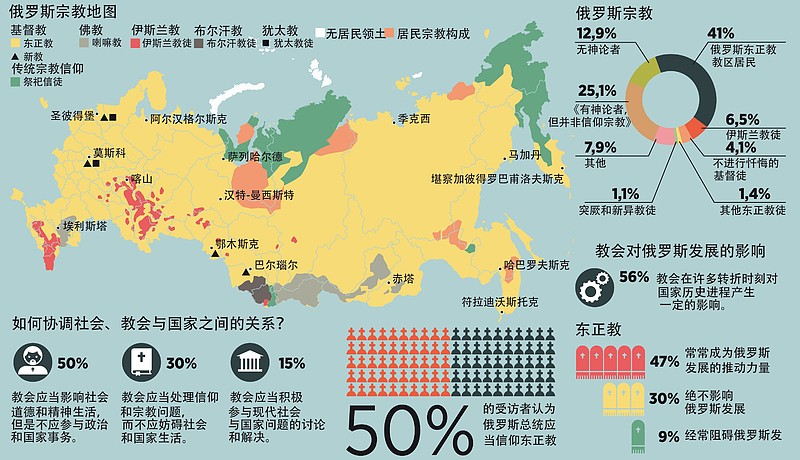 俄罗斯宗教地图俄罗斯宗教地图网页链接 上证指数 Sh