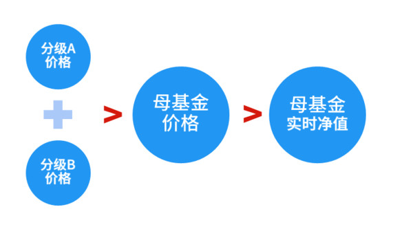 张翼轸: 分级基金2.0时代的n种玩法大全 伴随汇