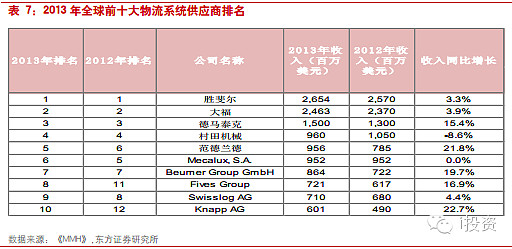 2022-2027年中國自動化物流裝備行業研讨報告