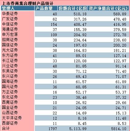 上兵伐谋zgz: 记录3月券商经营数据 按惯例记录