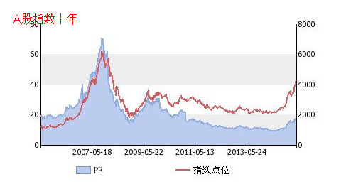 来如叶一: 各大指数历史PE $沪深300(SZ3993