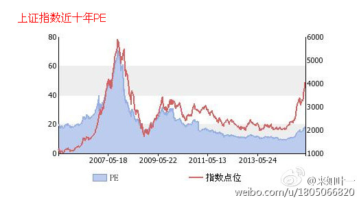 来如叶一: 各大指数历史PE $沪深300(SZ3993