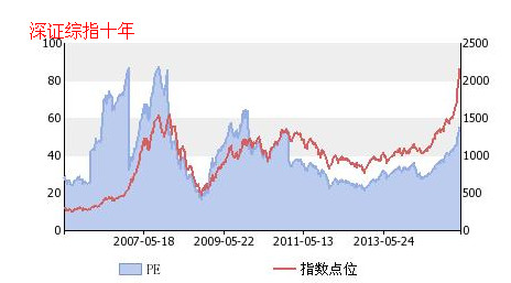 来如叶一: 各大指数历史PE $沪深300(SZ3993