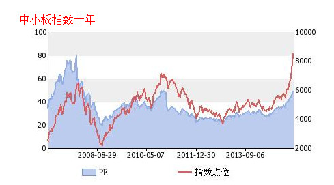 来如叶一: 各大指数历史PE $沪深300(SZ3993