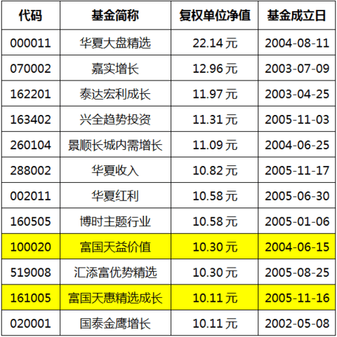 看看热腾腾的数据吧—按照"复权单位净值 翻了 倍的基金.