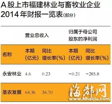福建林业职业技术学院_福建永安林业收入构成(2)
