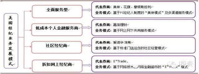 的猎人: 一人多户:未来券商经纪业务发展模式深
