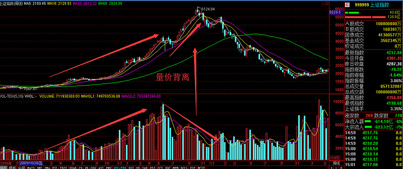 上两张图,长涨短调 ,牛市空中加油.