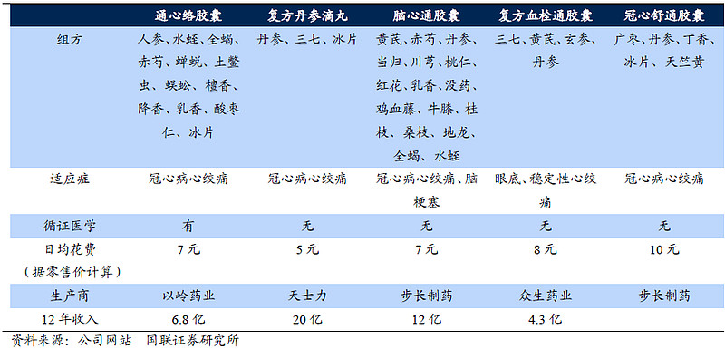 产品线梳理----002603以岭药业 心脑血管类 三大主打产品:通心络胶囊