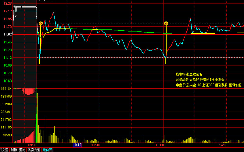 5%比如刚收货了满仓2个涨停的601727:尾盘该股涨停!