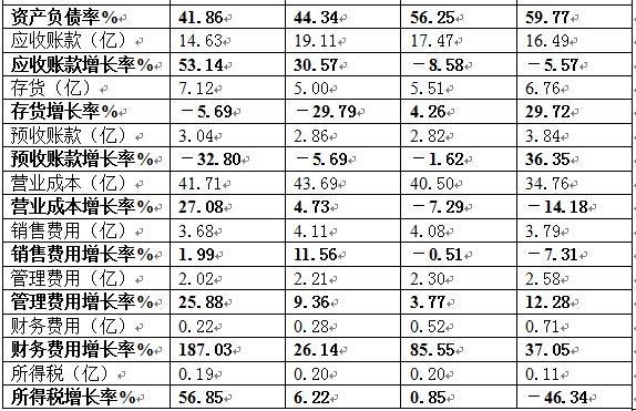营业执照_预收账款转营业收入