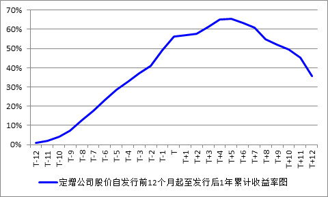 600748)$ 说说定增的那些事 在股权分置改革后