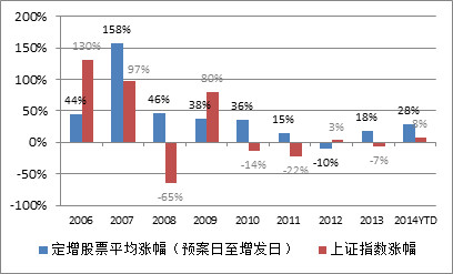 600748)$ 说说定增的那些事 在股权分置改革后