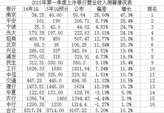处镜如初: 2015年第一季度16家上市银行营业收