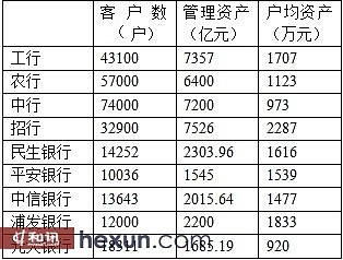 招商銀行領跑私人銀行戶均資產和總資產