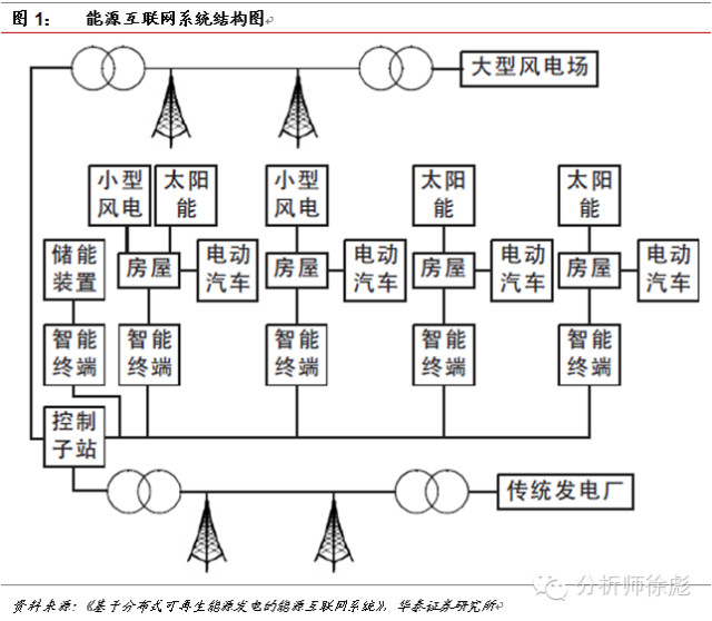 指尖上的交易: 能源互联网计划启动 开启5万亿