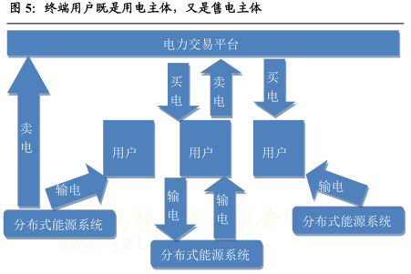 指尖上的交易: 能源互联网计划启动 开启5万亿