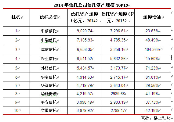信托资产排名_信托公司排名2021(2)