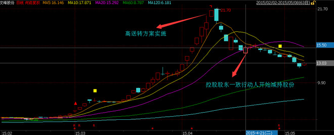 好股007: 金科股份遭实际控制人套现 今日异常